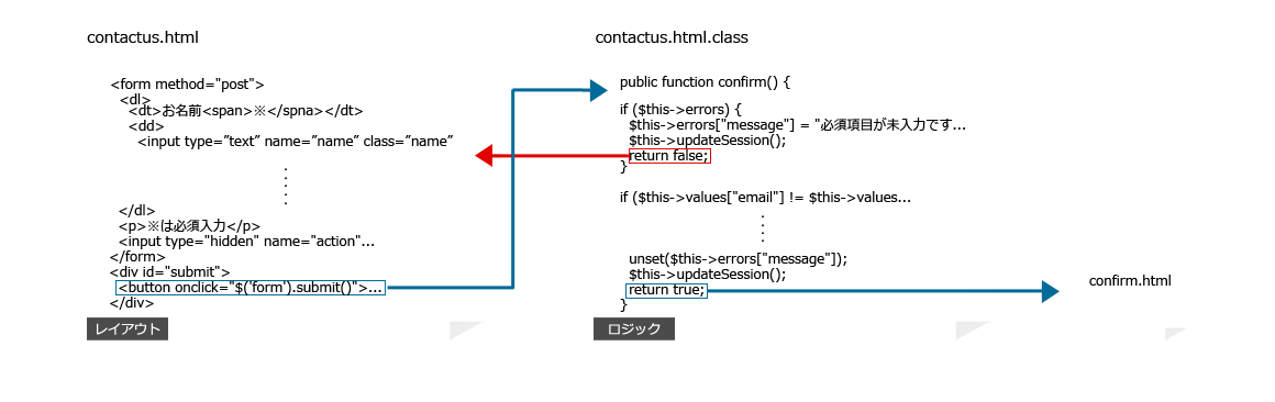 LIB PHP Framework 3.2 ポストバック&リダイレクト LIB PHP Framework 3.2 ポストバック&リダイレクト